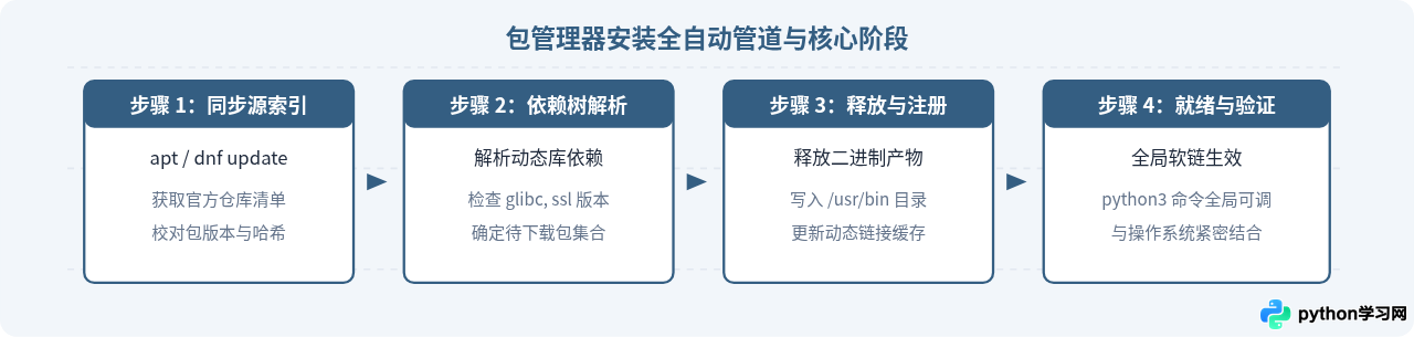 Linux系统怎么获取Python：源码下载与包管理器安装对比