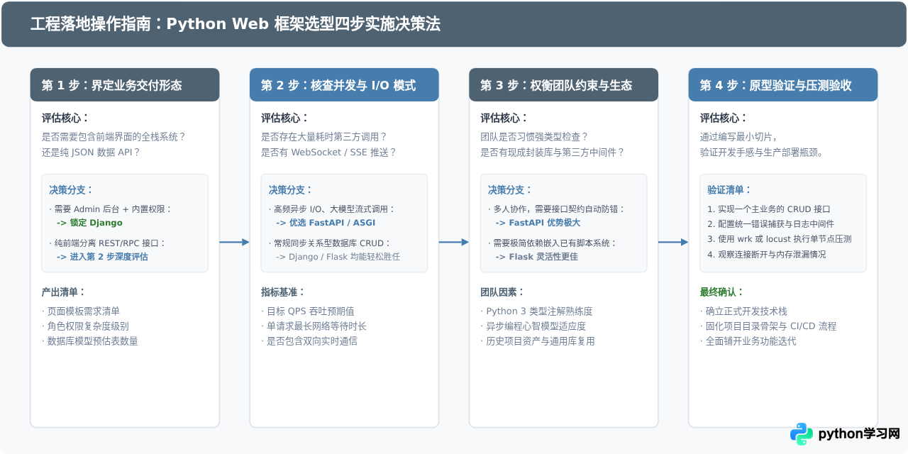 Python Web开发常用框架及应用场景