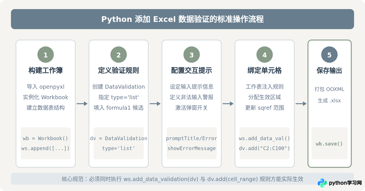 怎么用Python为生成的Excel 2007(.xlsx)文件添加数据验证和下拉列表