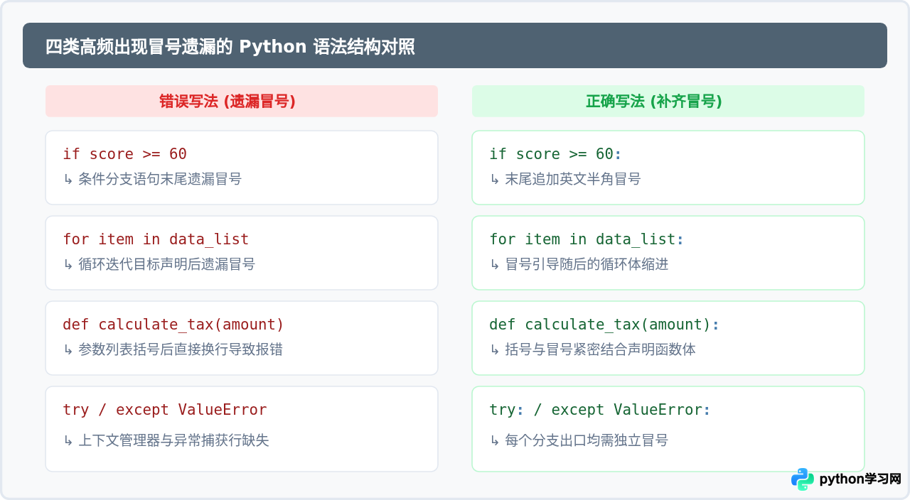 Python报错SyntaxError：invalid syntax怎么解决？检查是否遗漏冒号