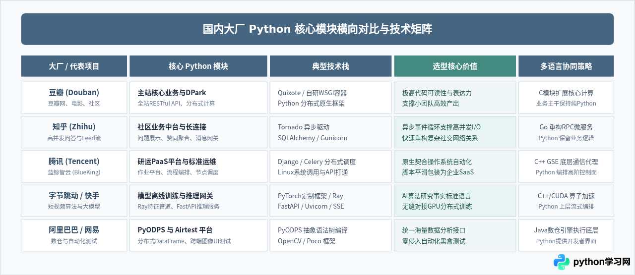 国内大厂有哪些用Python开发的主流应用与服务模块