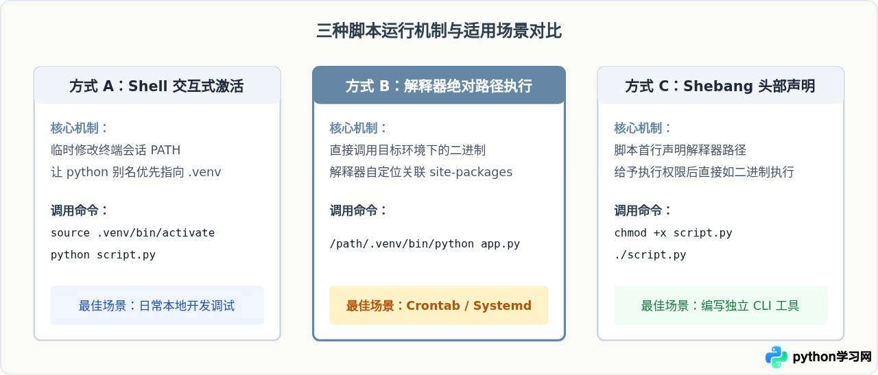 虚拟环境中运行Python脚本：避免依赖冲突的最佳实践