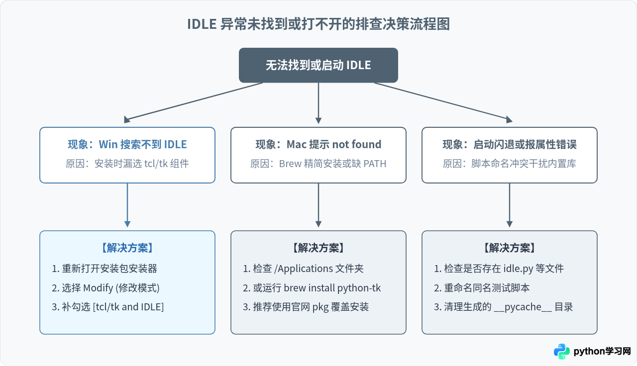 Windows和Mac怎么打开Python自带的IDLE编辑器