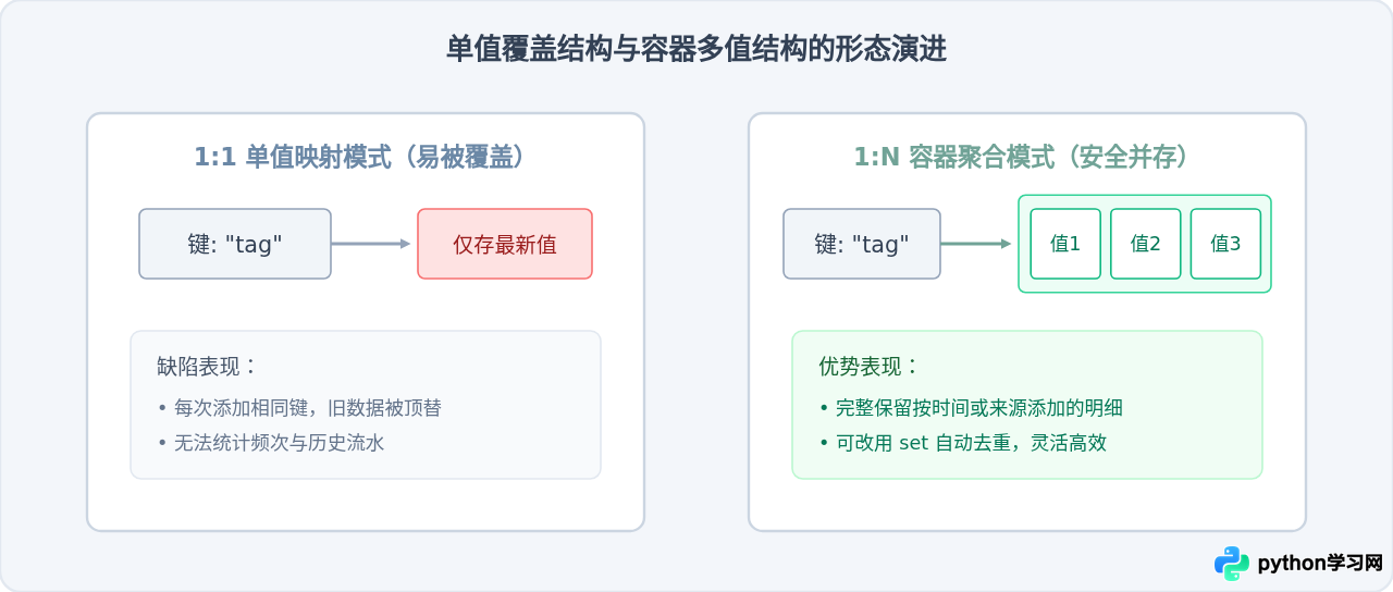 Python字典添加键值对时怎么避免覆盖原有数据