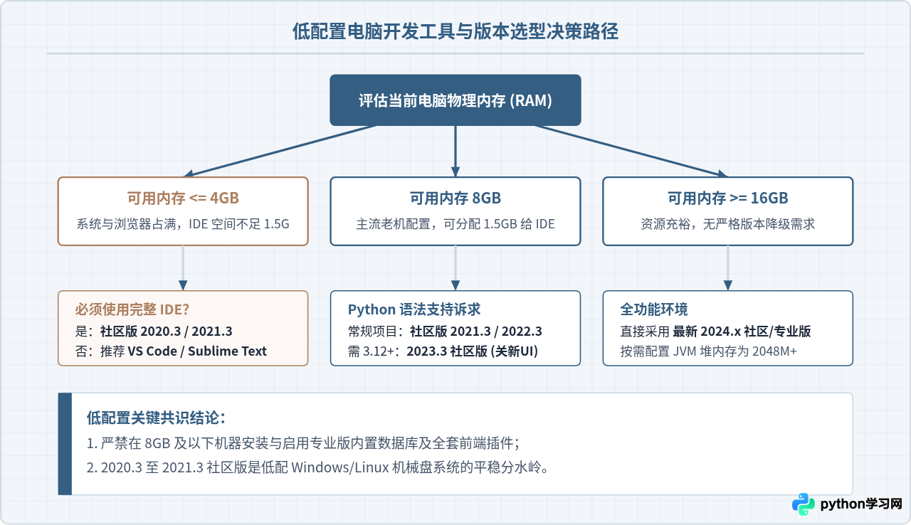 PyCharm哪个版本更轻量？低配置电脑的版本选择与性能优化