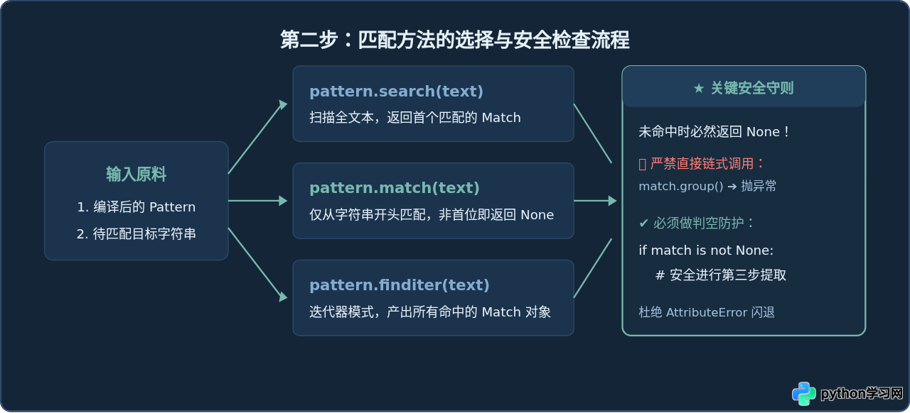 Python正则表达式最简单的三个步骤：定义、匹配与提取