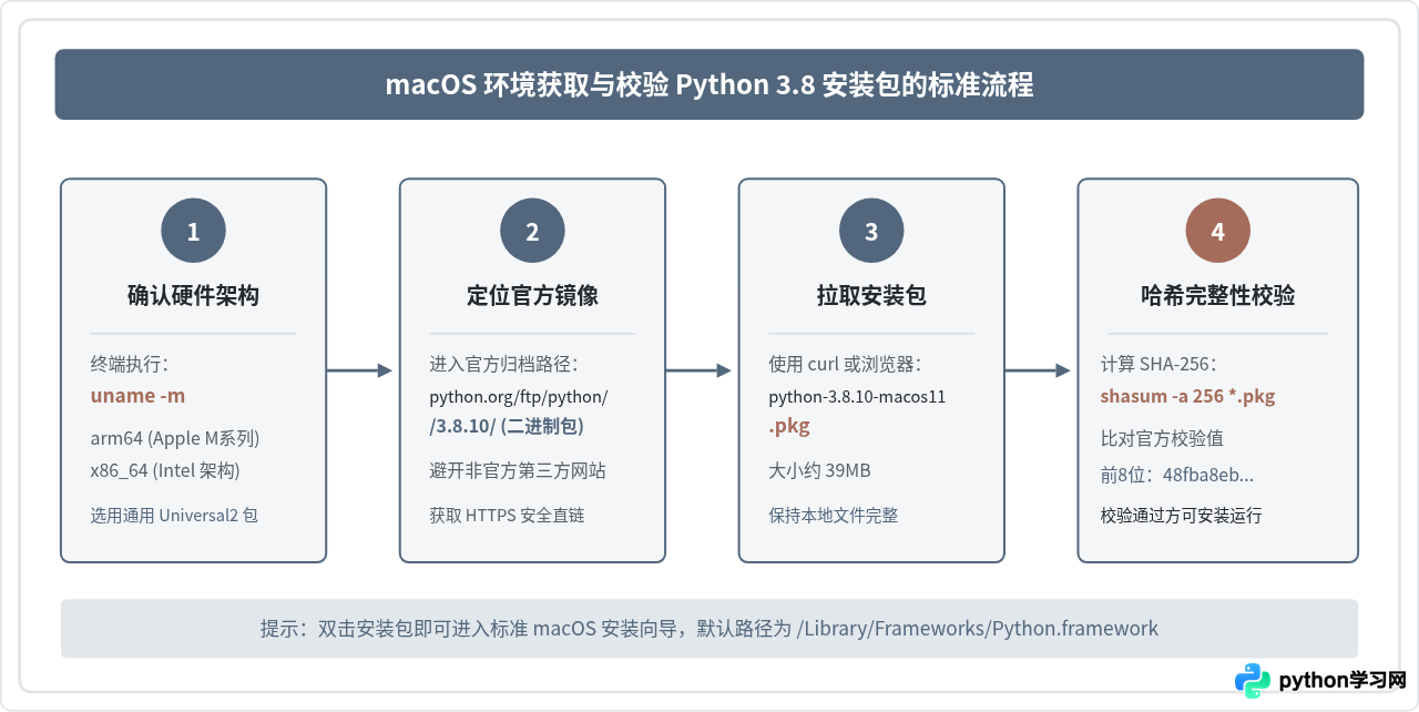 macOS和Linux系统怎么获取Python 3.8安装包