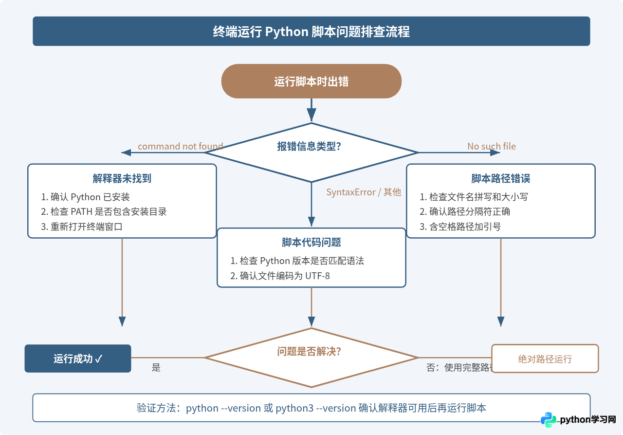 Windows和Mac终端运行Python脚本的命令与路径配置