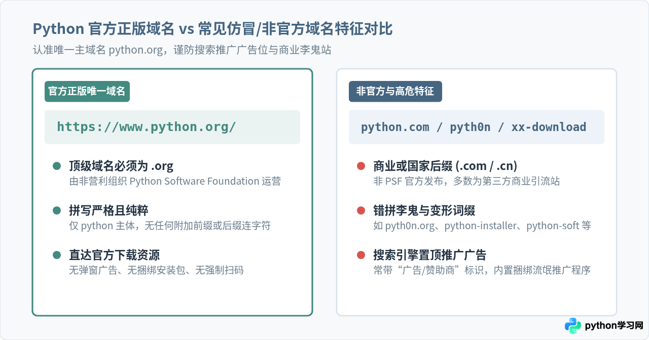 怎么确认访问的是Python正版官网
