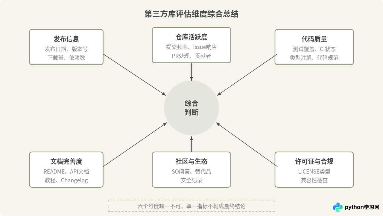 怎么判断Python第三方库的质量与活跃度