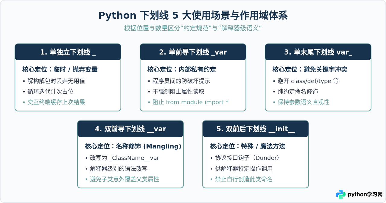 Python中下划线的5种常见用法与区别