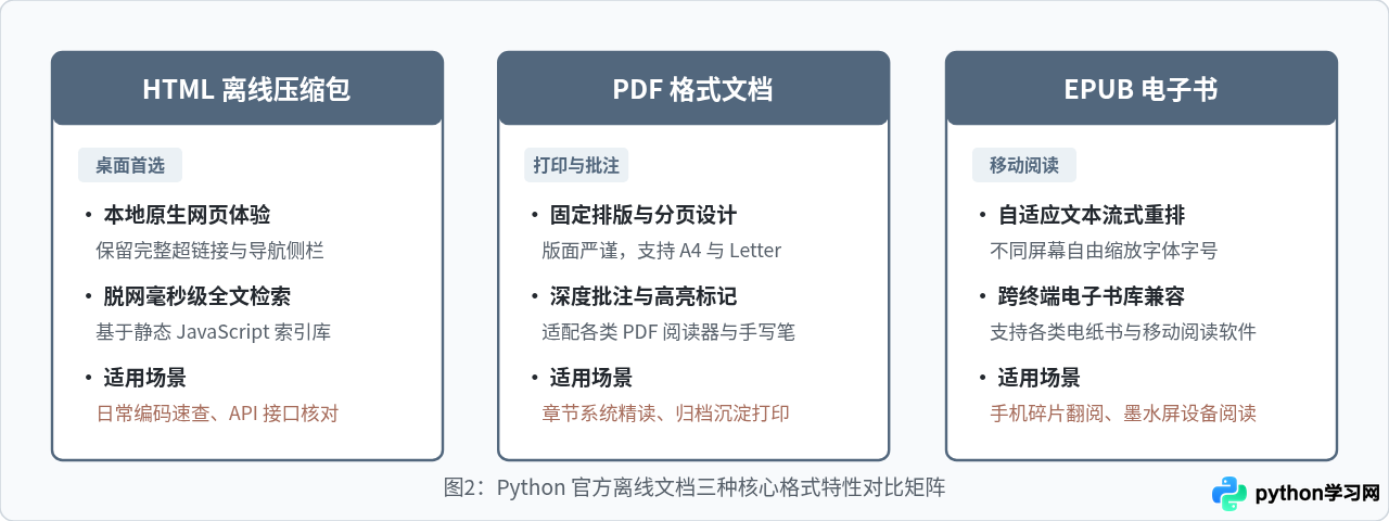 怎么下载Python离线官方文档？HTML/PDF/EPUB格式获取指南