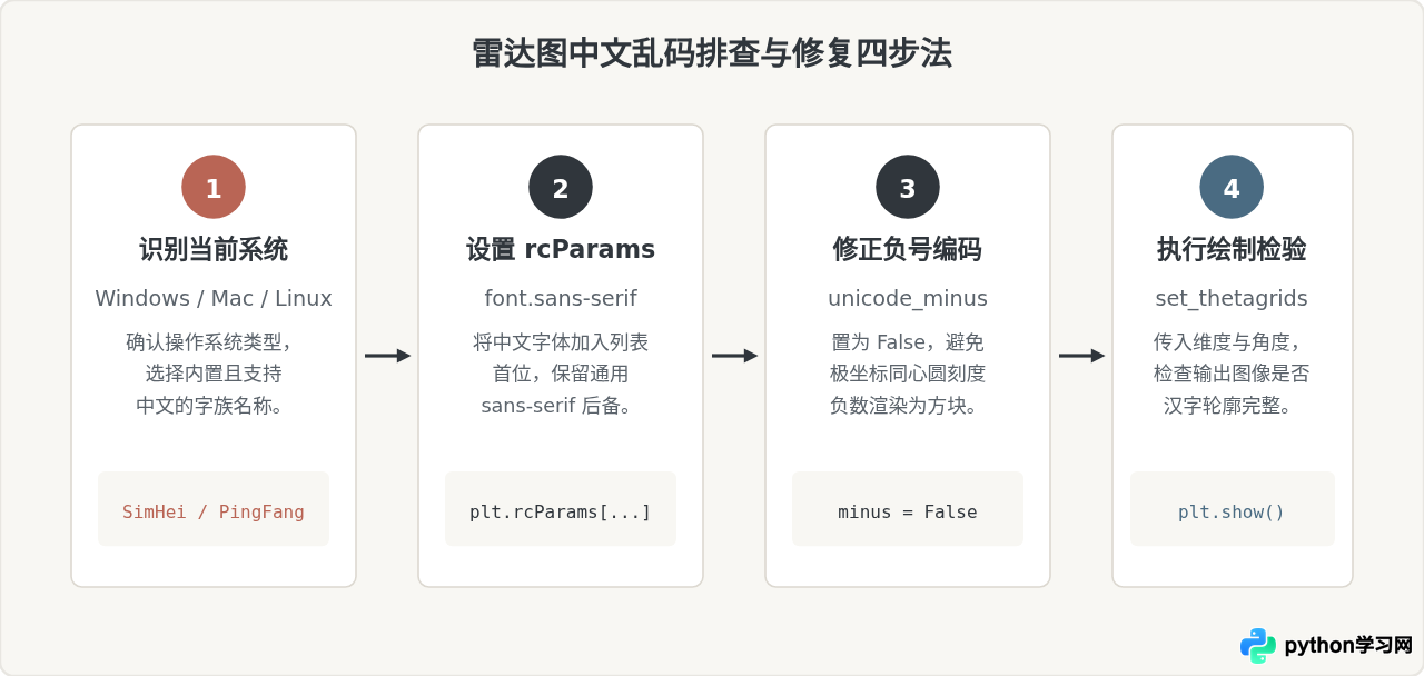 Python Matplotlib雷达图中文标签乱码怎么解决
