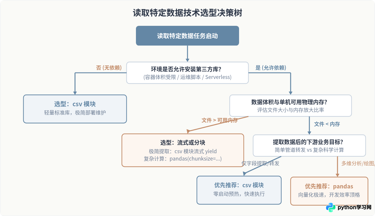 Python csv模块与pandas读取特定数据的对比