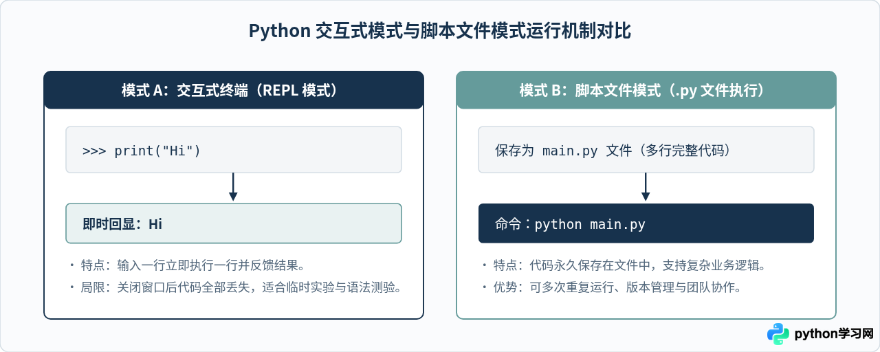 零基础自学Python：从环境安装到写出第一个程序