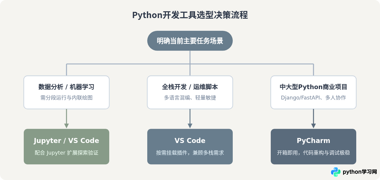 除了IDLE还有哪些好用的Python编程工具？轻量级与重型IDE推荐