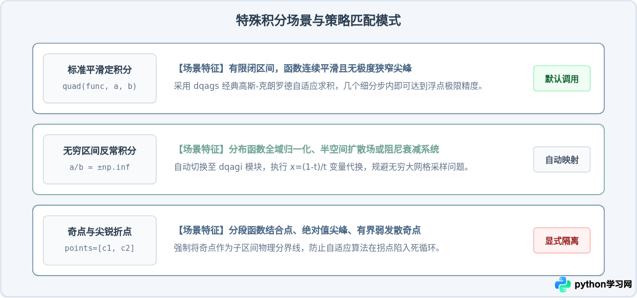 Python SciPy数值积分：quad函数计算定积分详解