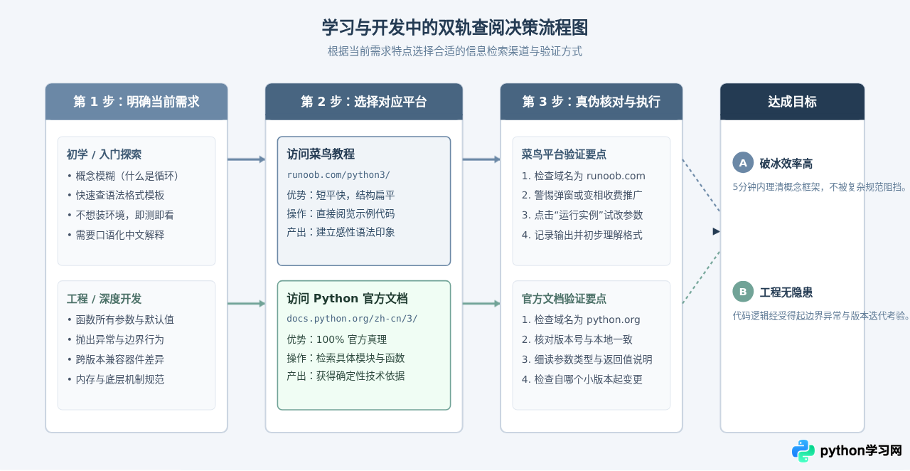 Python 3菜鸟教程官网是哪个？澄清Runoob与Python官方文档区别