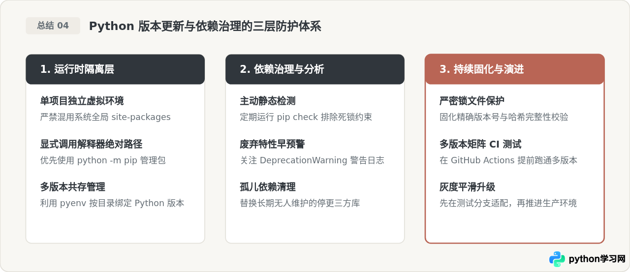 Python更新后代码报错？排查版本兼容性与依赖冲突的完整步骤
