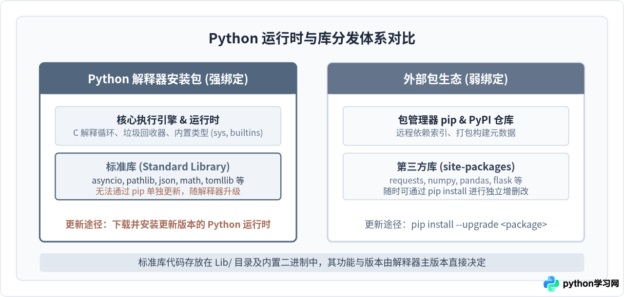 怎么获取最新版Python标准库：升级Python主版本的操作指南