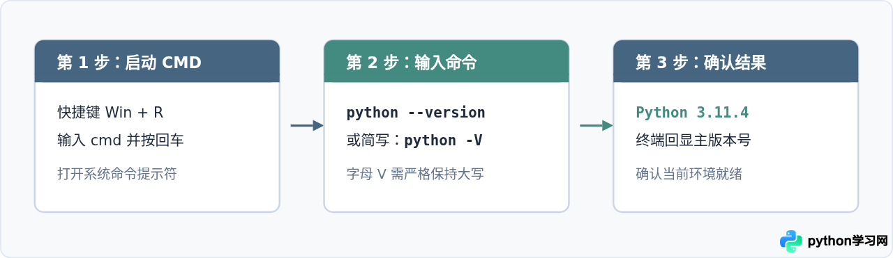 cmd怎么查看Python版本