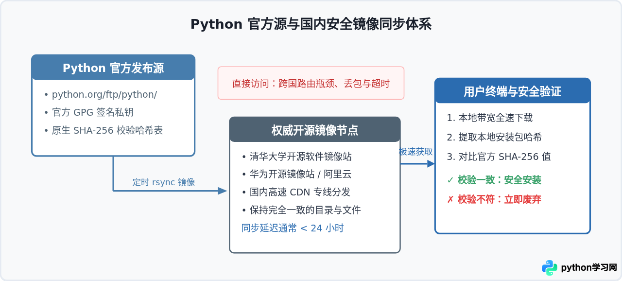 Python官网访问慢或无法下载时的替代安全渠道