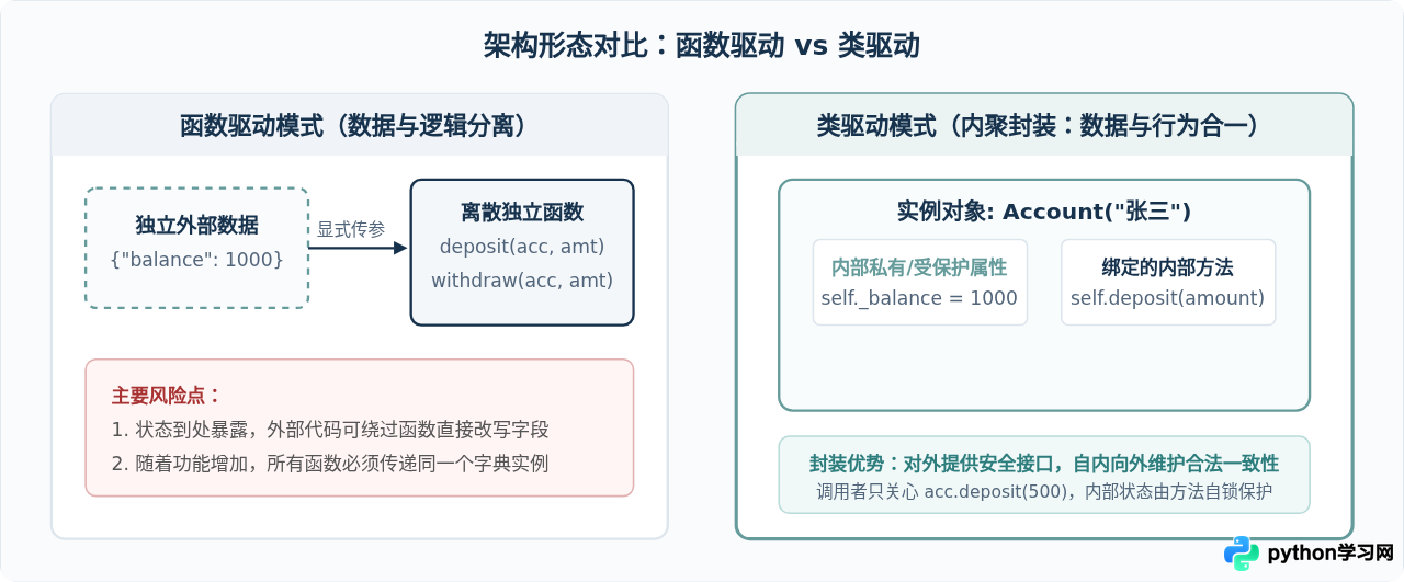 Python为什么要用类？类与普通函数的区别及应用场景