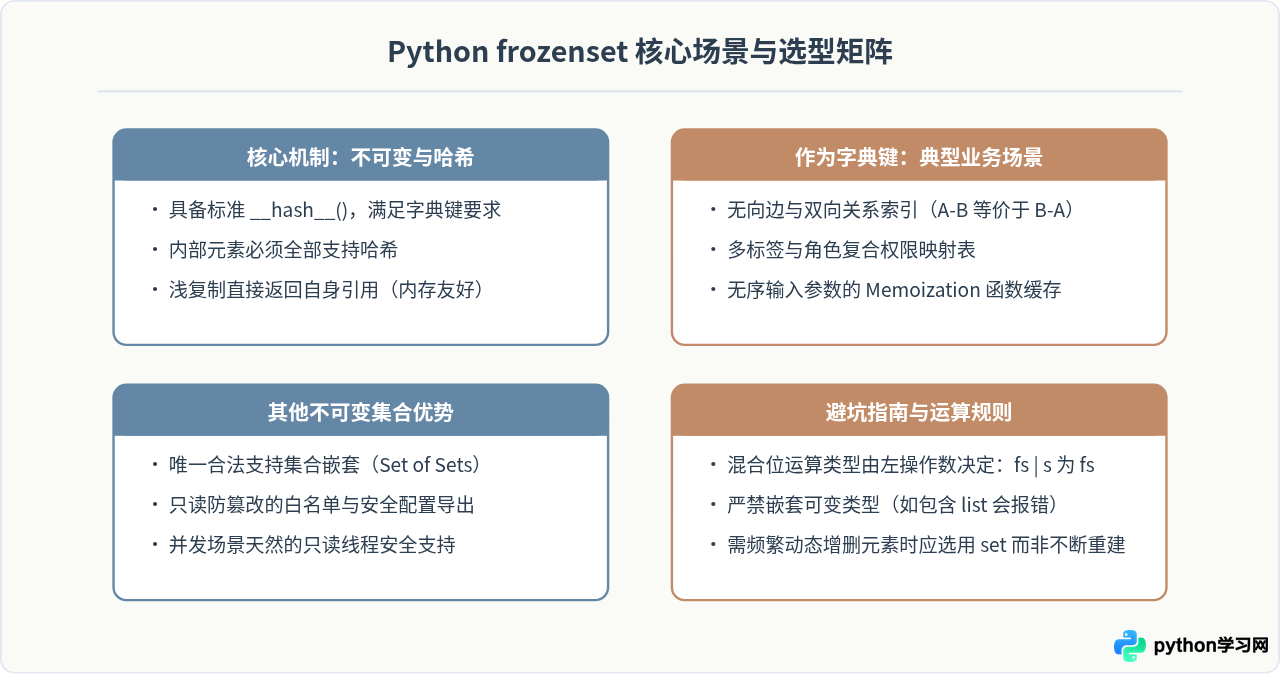 Python frozenset有什么用？不可变集合的场景与作为字典键的技巧