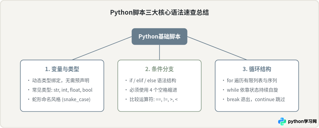 Python脚本基础语法速查：变量、循环与条件判断入门