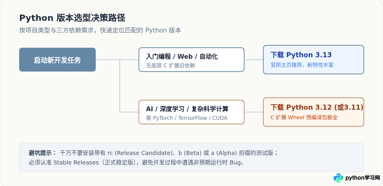 Python 3.0已停止维护，现在应该下载哪个最新稳定版本？