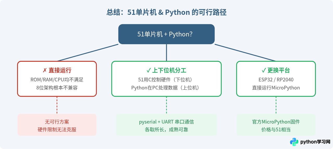 51单片机能直接运行Python代码吗？硬件限制与可行性分析