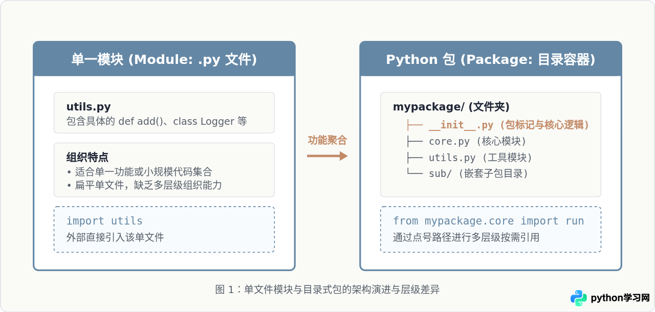 Python包(Package)是什么：目录结构与__init__.py的作用