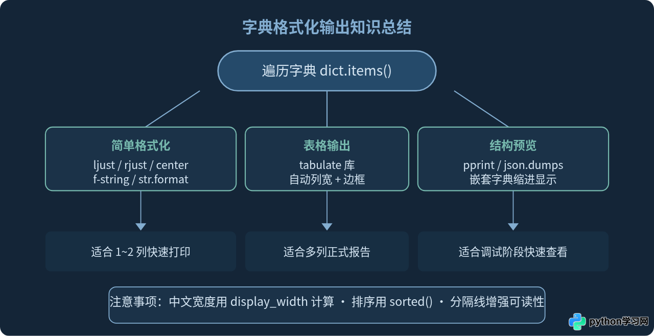 Python遍历字典时怎么控制输出格式和对齐