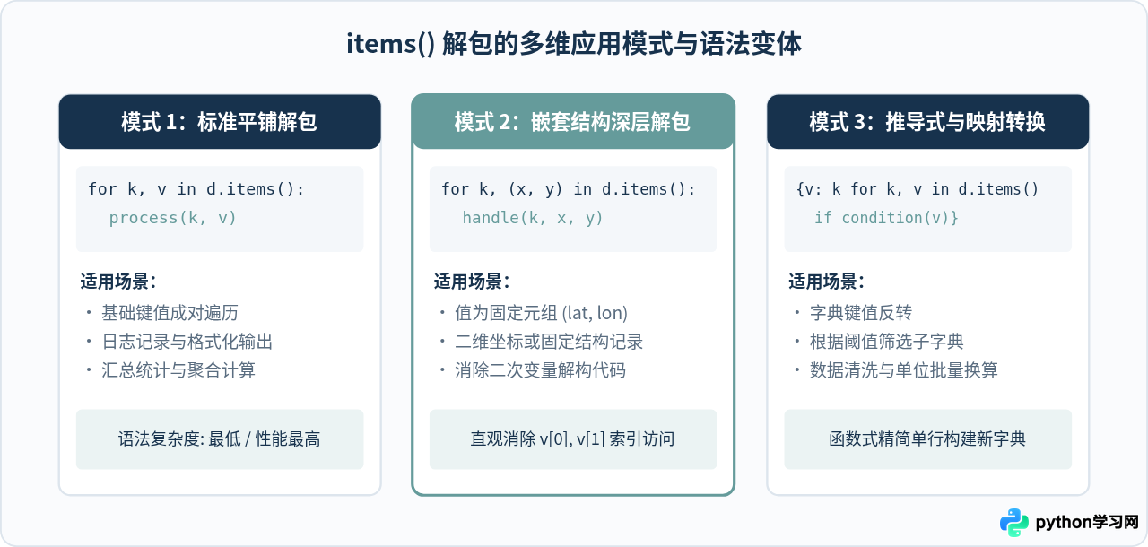 Python使用items()同时遍历字典键和值的解包写法