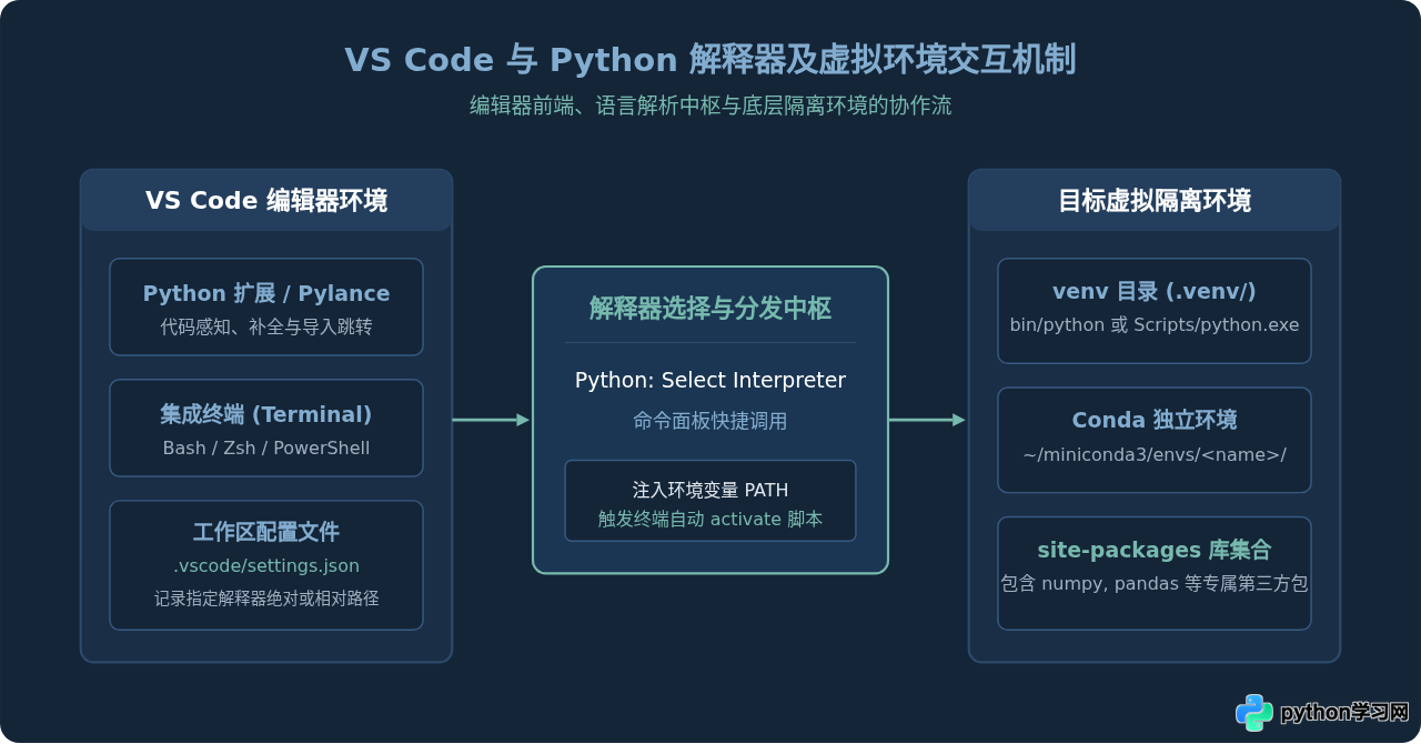 怎么在 VS Code 中配置 Python 虚拟环境(venv/Conda)