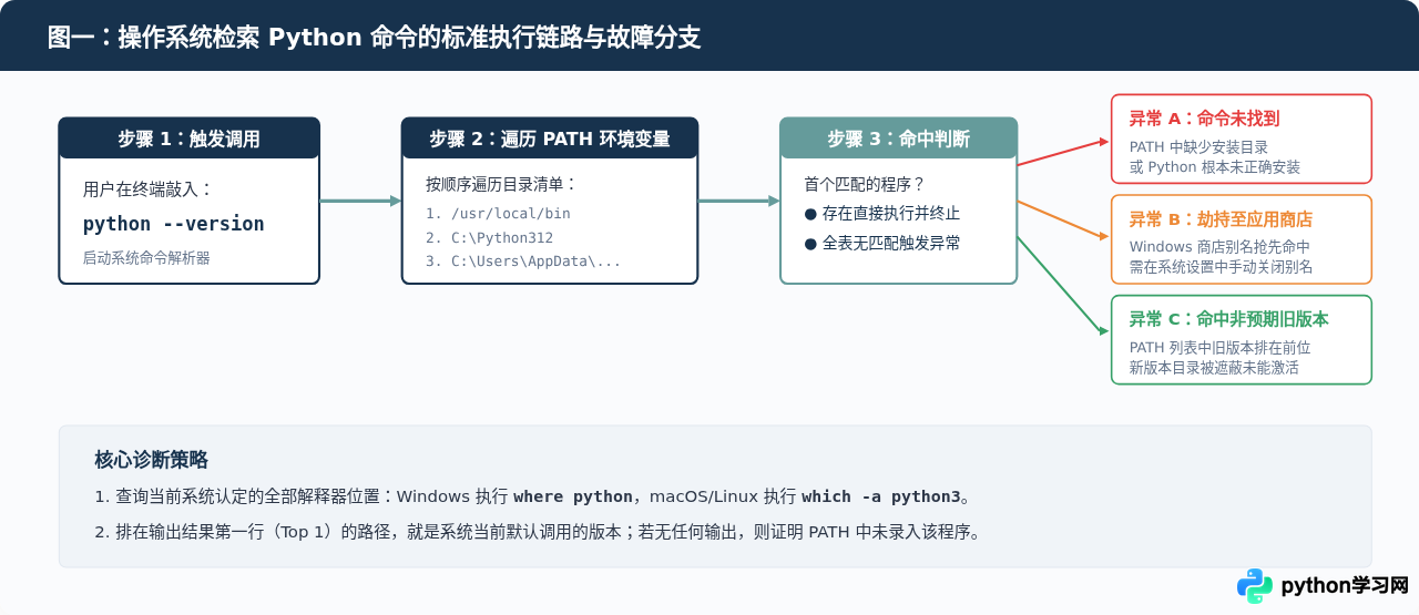 输入Python命令提示未找到或版本不对怎么办