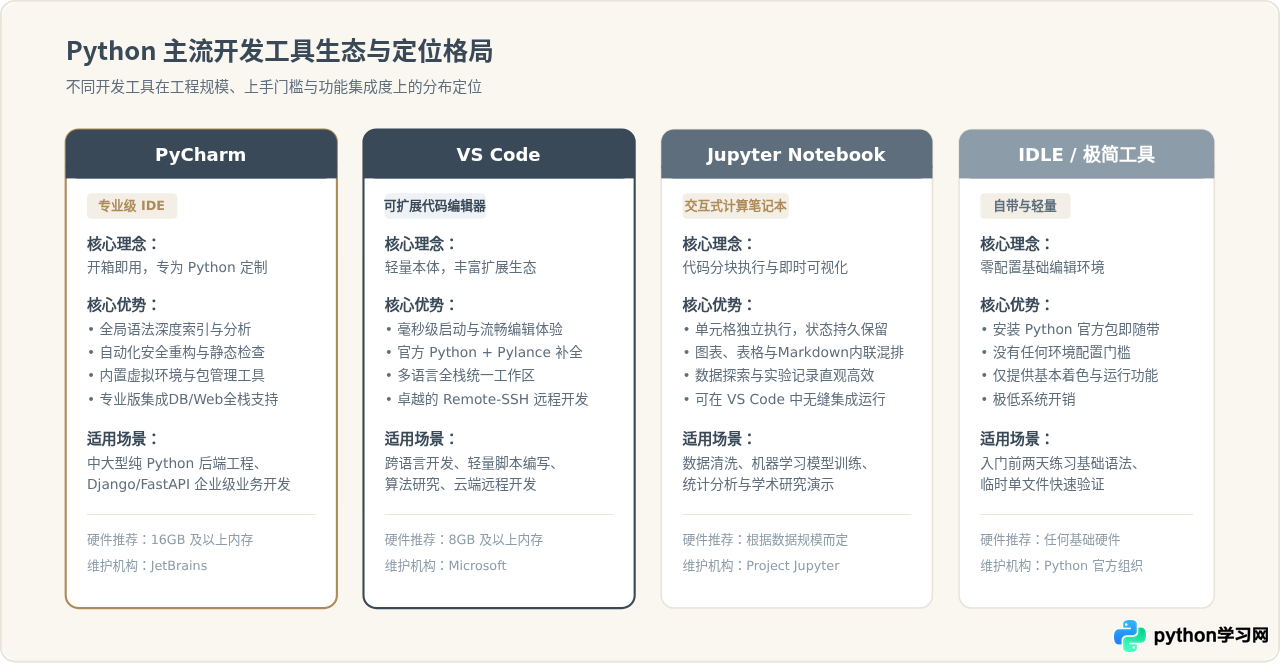Python一般用什么开发工具？PyCharm与VS Code对比