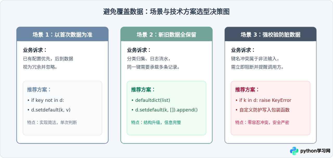 Python字典添加键值对时怎么避免覆盖原有数据