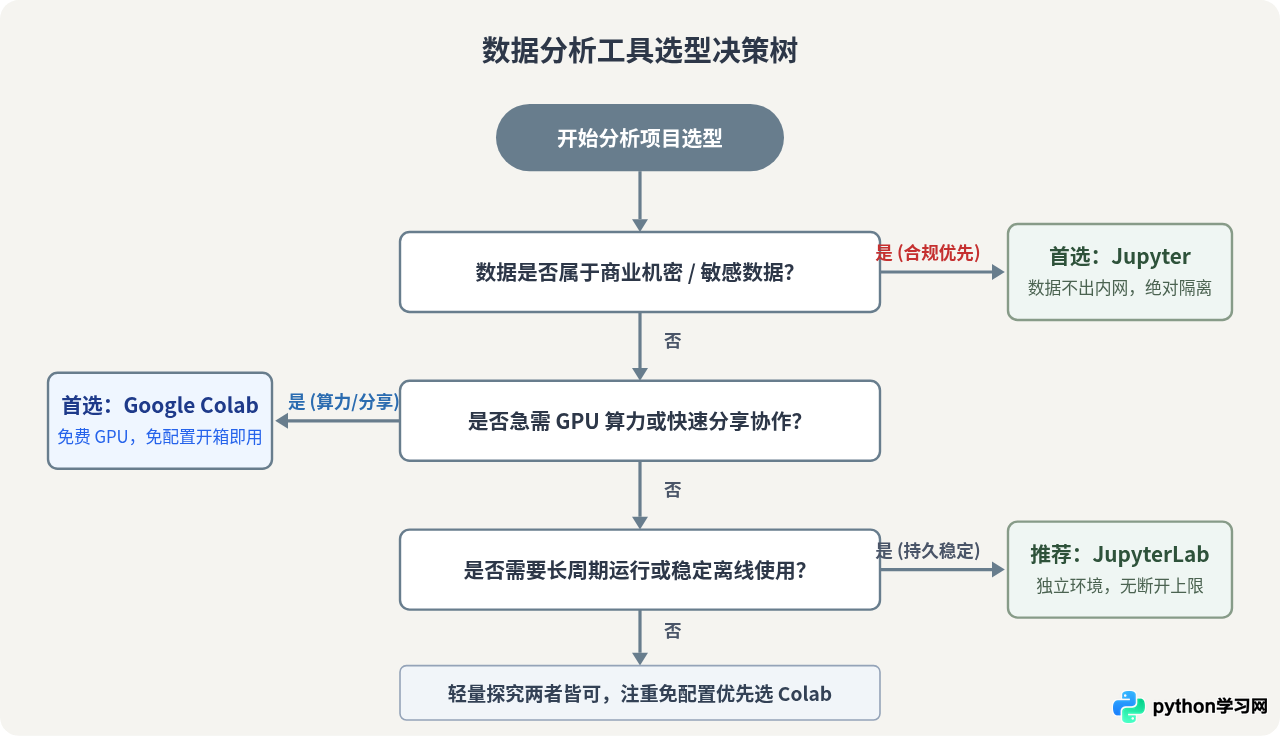 适合数据分析的Python在线编写工具：Jupyter与Colab对比