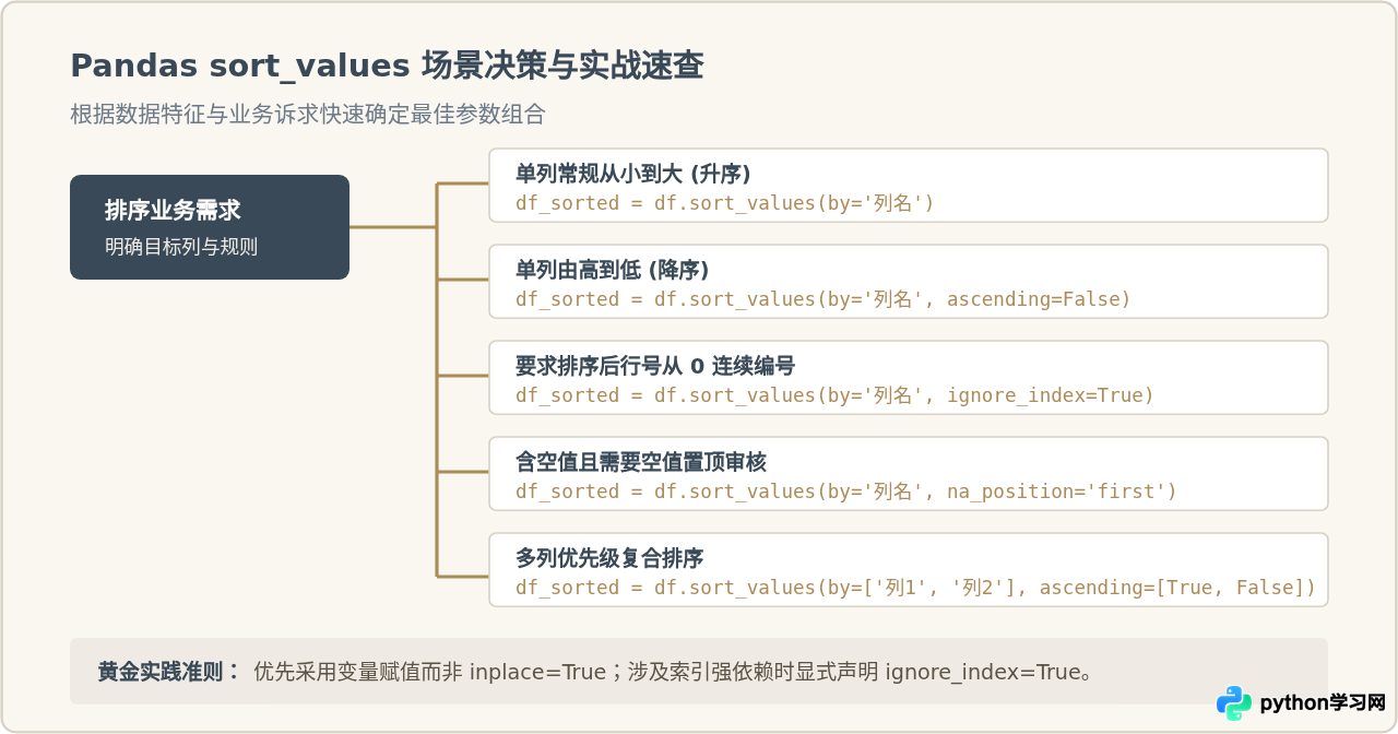 Python Pandas DataFrame按某一列排序：sort_values用法详解