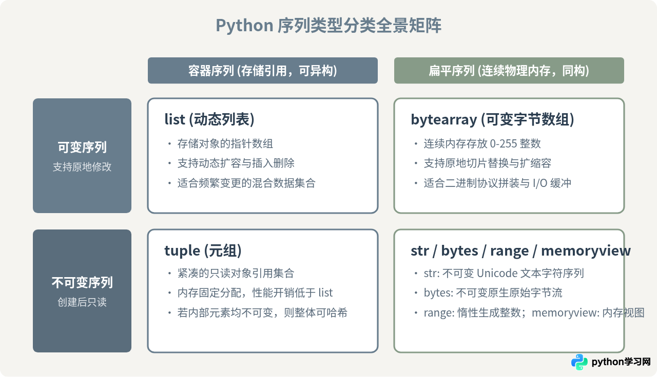 Python常见序列类型盘点：从list到bytes