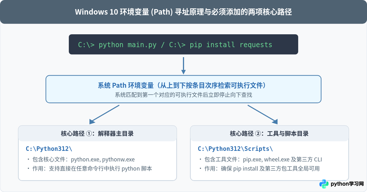 Win10安装Python全流程：从官网下载到环境变量配置