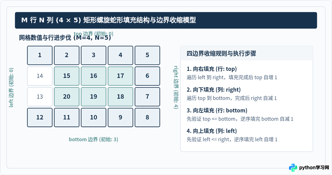 Python怎么实现M行N列矩形蛇形矩阵填充