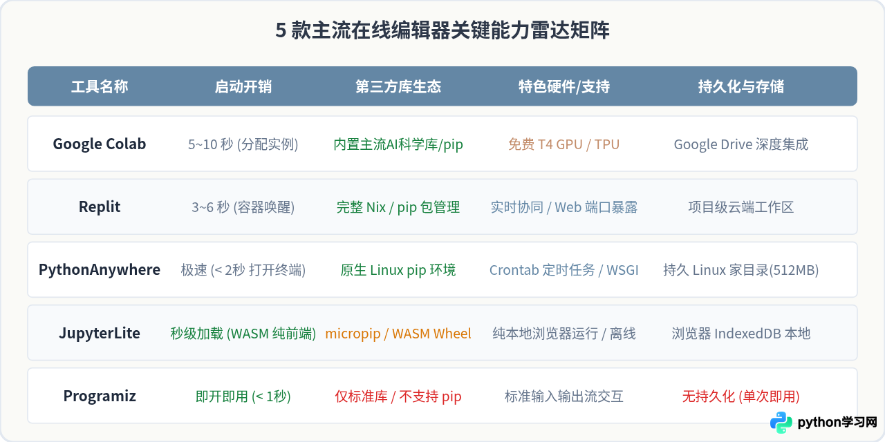 无需安装：5款主流Python在线编辑器推荐与对比