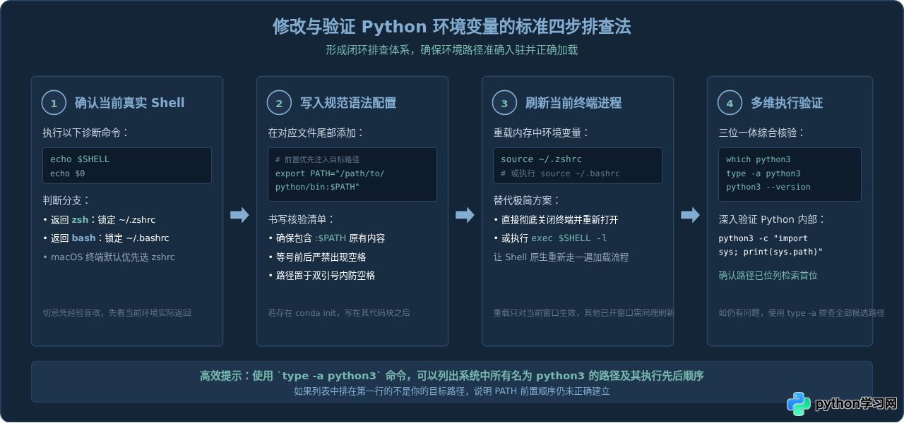 Linux/macOS修改.bashrc或.zshrc后Python环境变量为何不生效