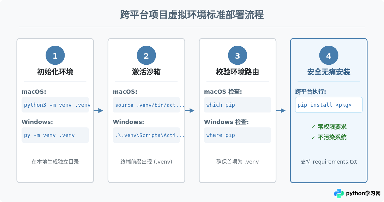 Mac和Windows下安装Python库有什么区别？系统级权限注意事项