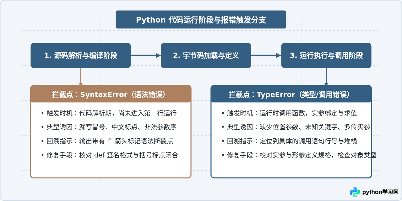 Python定义函数报错SyntaxError或TypeError怎么解决