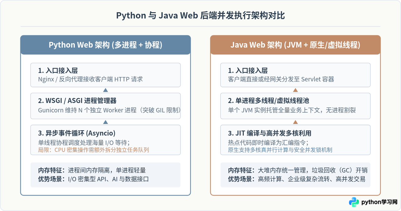 Python和Java在Web后端开发中的选型差异