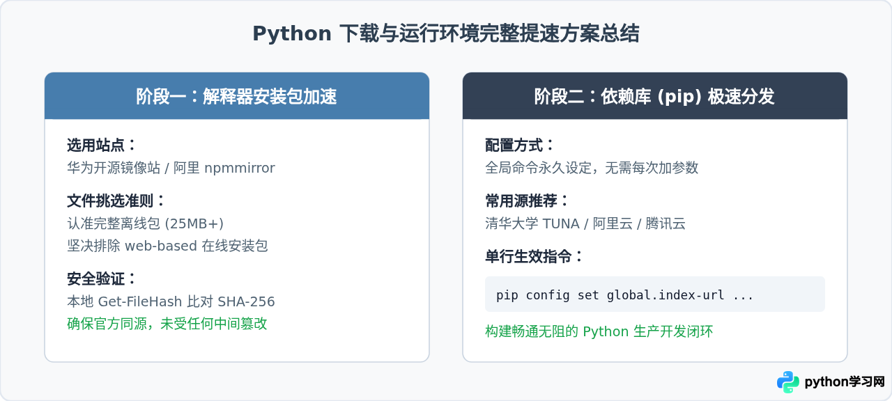 Python官网下载速度慢怎么办？国内可信镜像站推荐