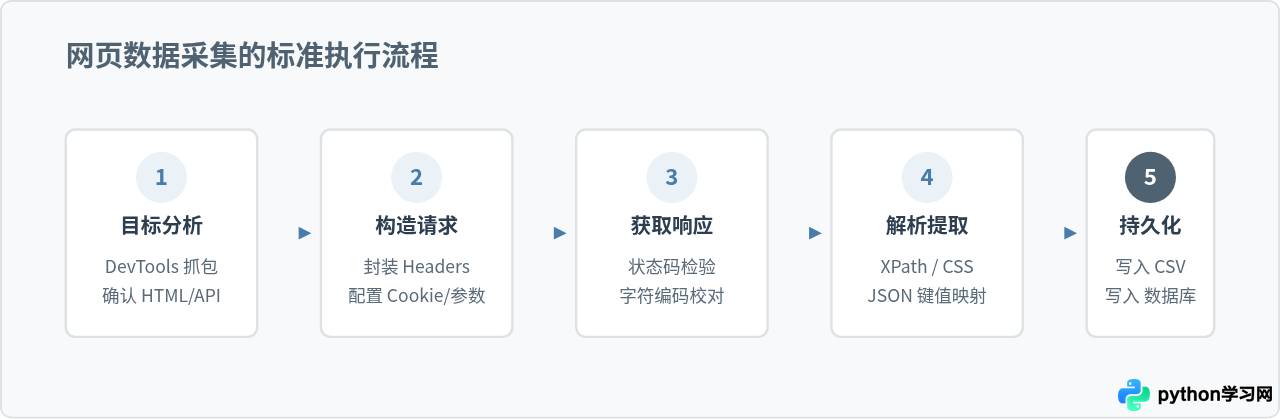 Python爬虫好学吗？初学者入门难度与学习路线分析